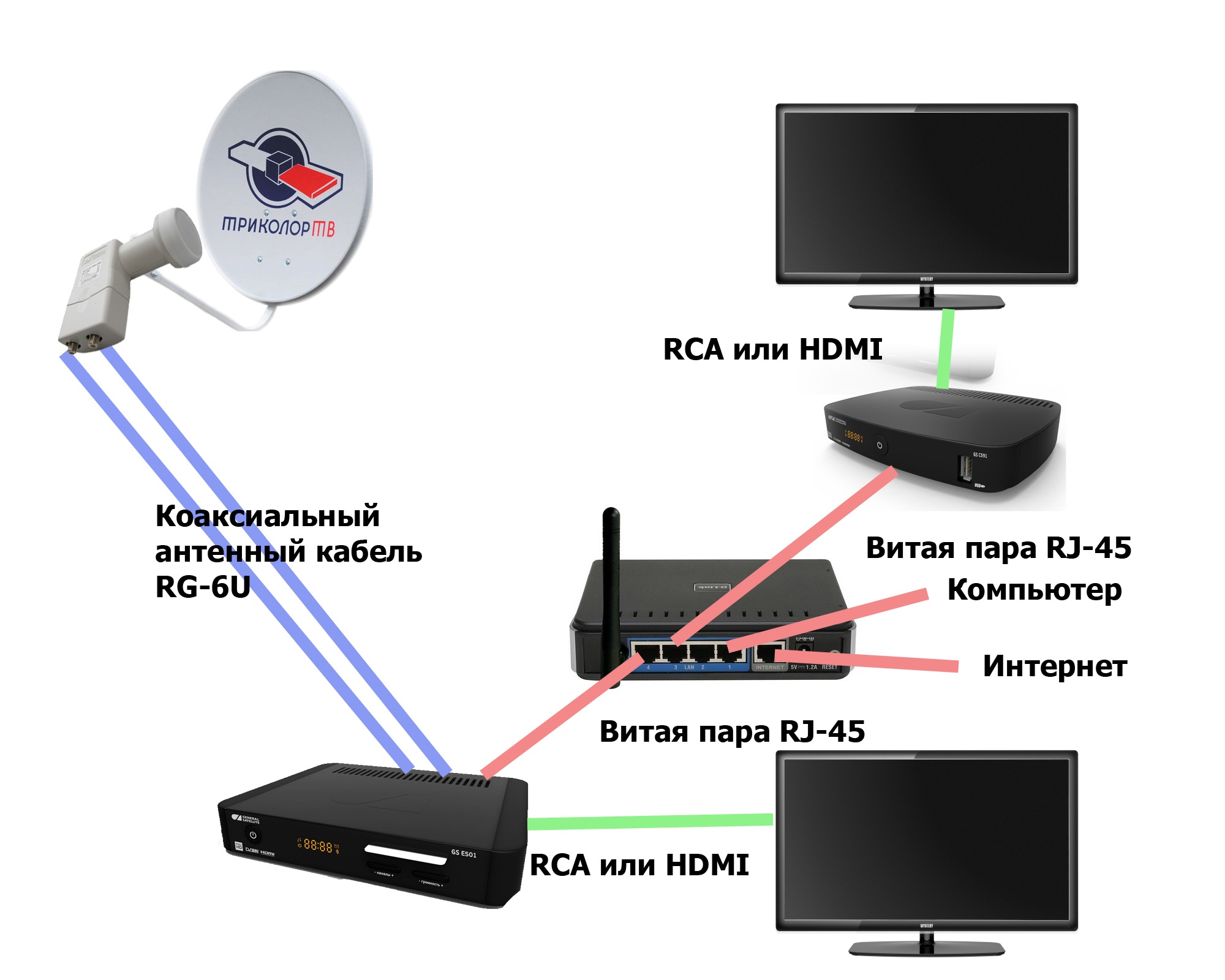 Схема установки антенны триколор на два телевизора